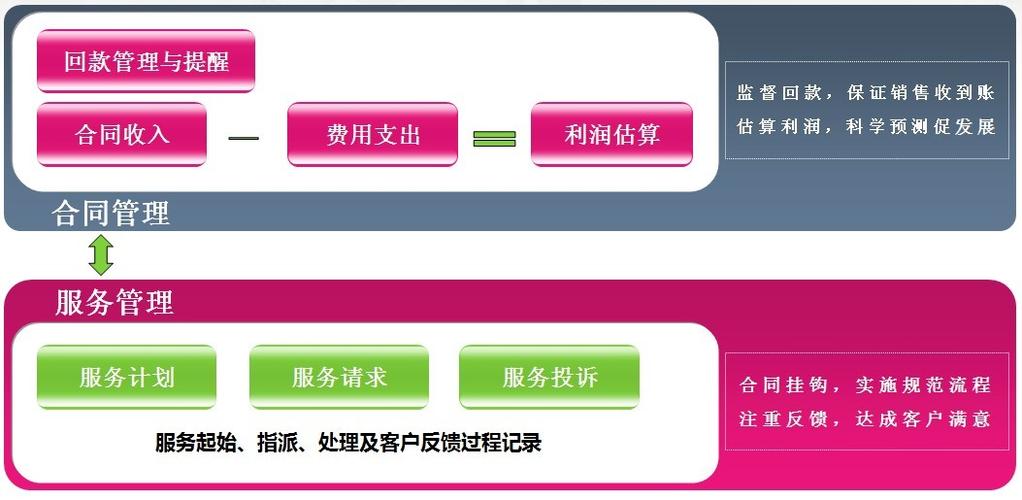 產(chǎn)品中心 / 合同服務管理_廣州華君科技